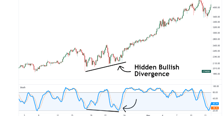 bullish hidden divergence