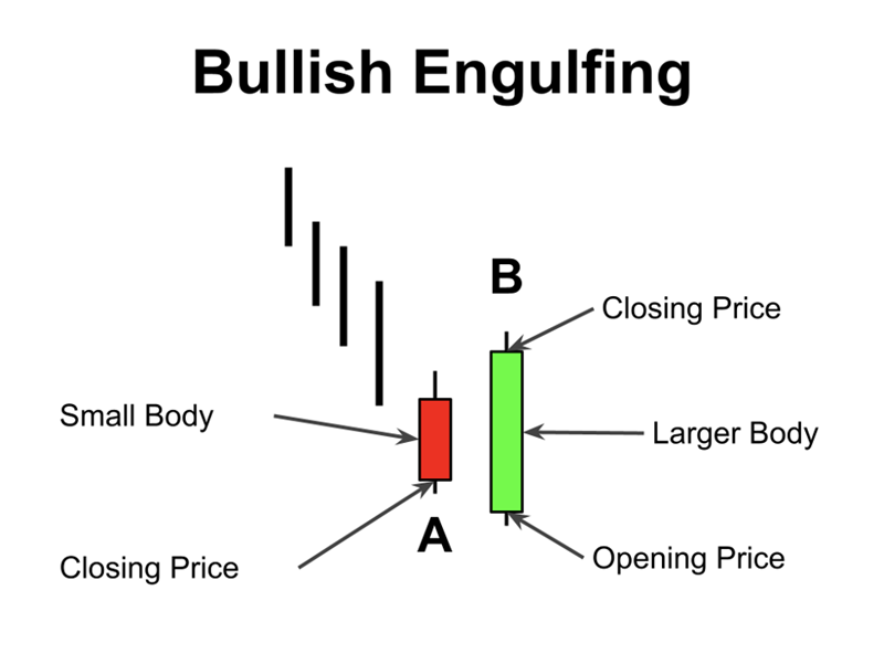 How To Trade Bullish And Bearish Engulfing Candlesticks - QuantStrategy ...