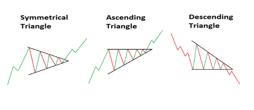 How to Trade Triangle Chart Patterns - QuantStrategy.io - blog