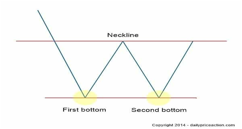 How to Trade Double Bottom Patterns - QuantStrategy.io - blog