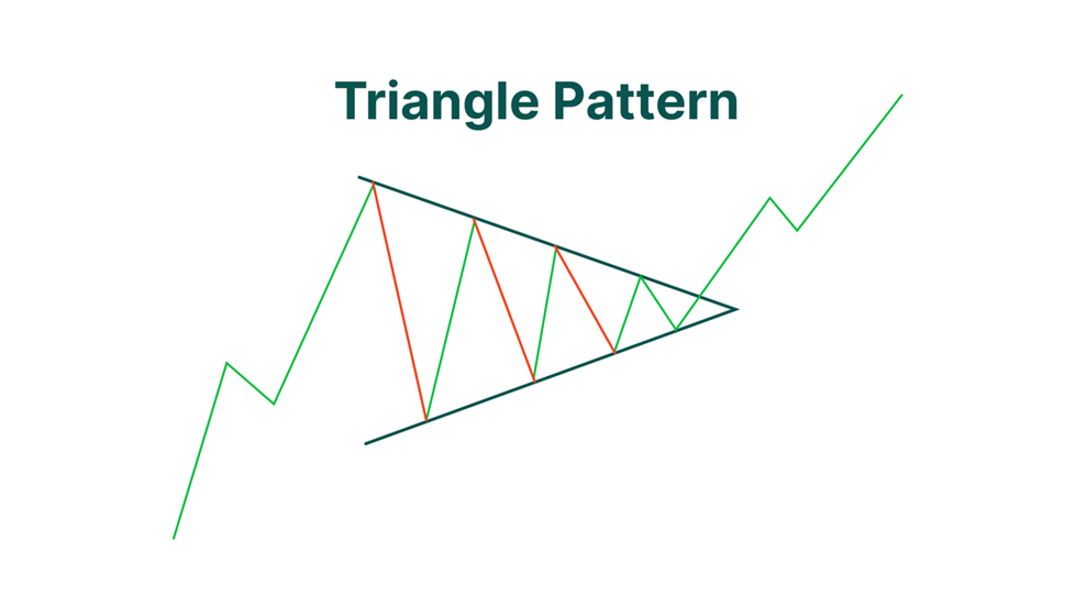 How to Trade Triangle Chart Patterns - QuantStrategy.io - blog