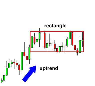 How to Use Rectangle Chart Patterns to Trade Breakouts - BabyPips.com