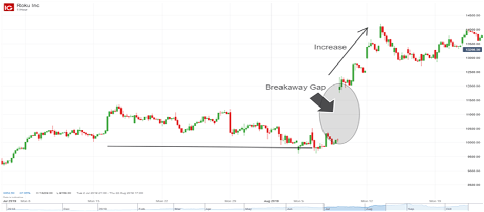 4 Types of Gaps: How to Trade Them? - QuantStrategy.io - blog