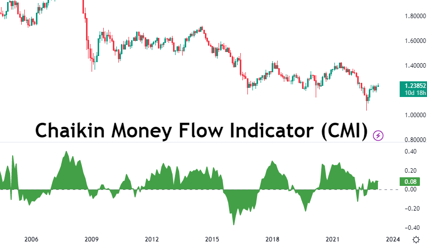 What Is CMF Understanding Chaikin Money Flow Indicator QuantStrategy 