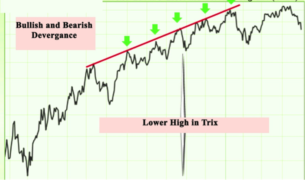 What is Triple Exponential Average? How to Trade with TRIX Indicator ...