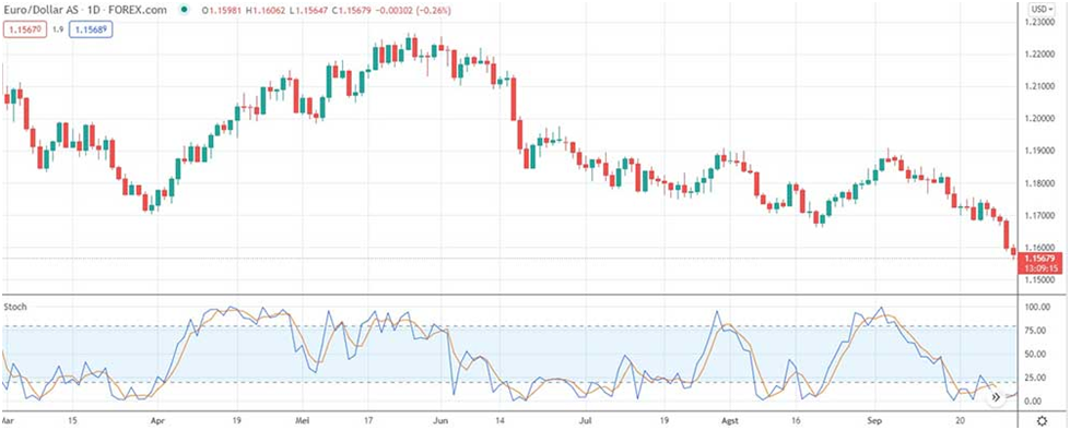 Best Technical Oscillators to Spot Trade Entries and Exits ...