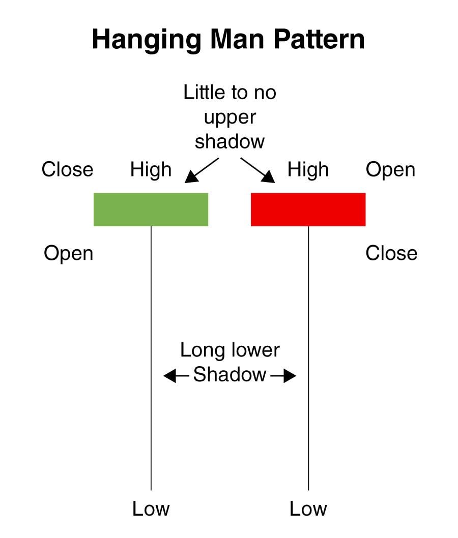 Learn Hanging Man Candlestick Patterns | ThinkMarkets | EN