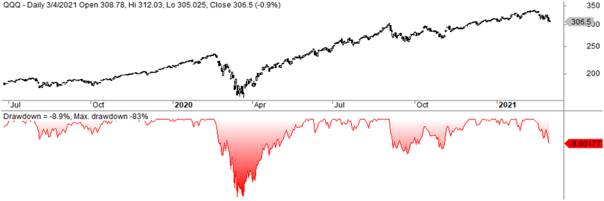 What Are Drawdown And Maximum Drawdown In Trading - QuantStrategy.io - Blog