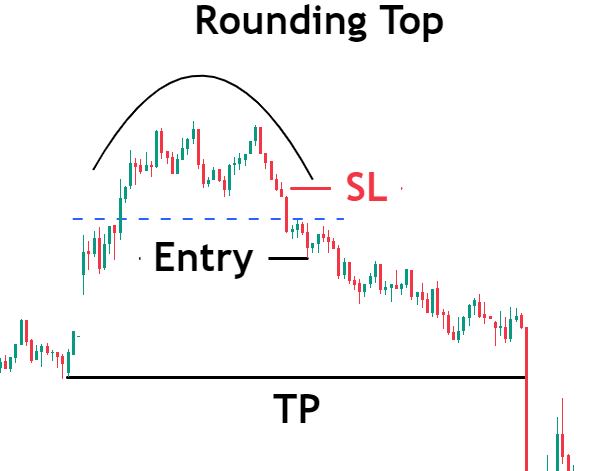 Rounding Top Chart Pattern | How to Identify and Trade