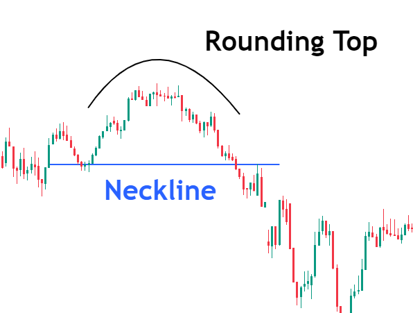 Rounding Top Chart Pattern | How to Identify and Trade