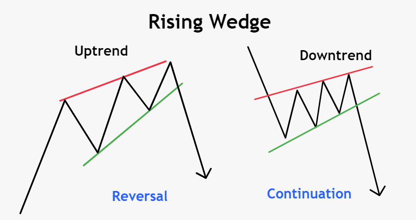 The Rising Wedge Pattern: Trading Strategies for Success ...