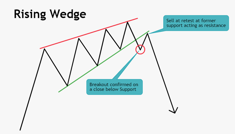 The Rising Wedge Pattern: Trading Strategies for Success ...