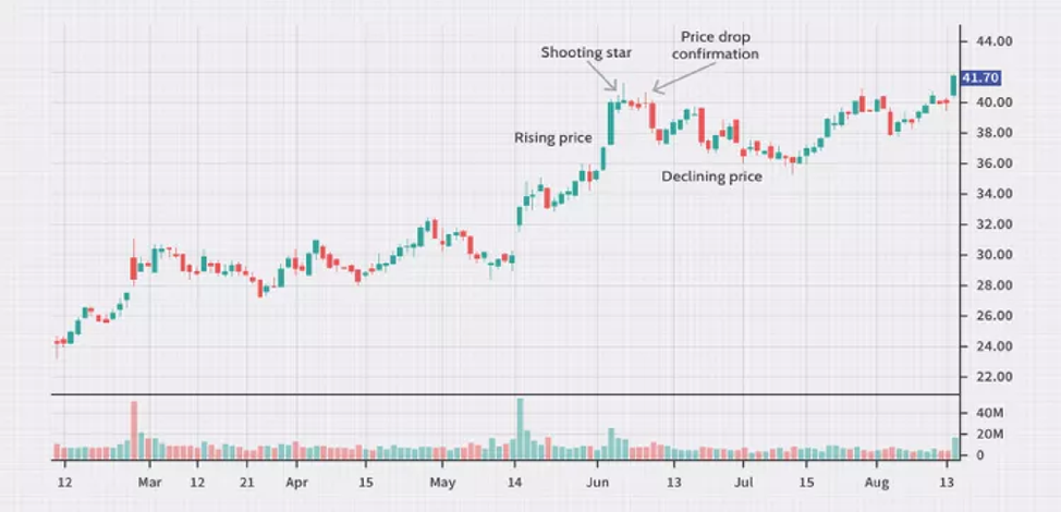 How to Trade Shooting Star Candlestick Pattern for Success ...