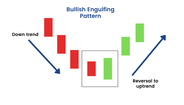 Bullish and Bearish Engulfing pattern
