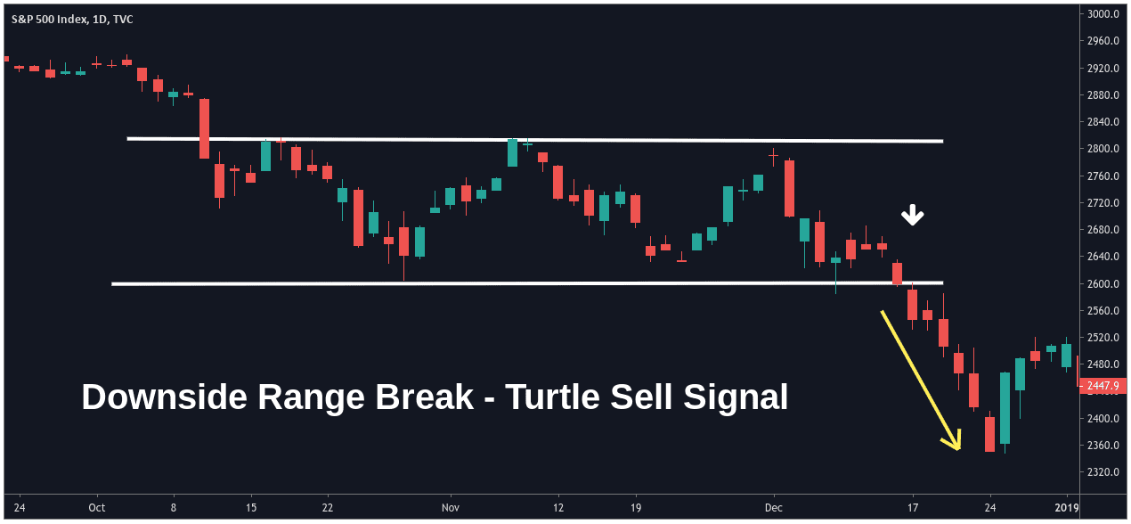 Turtle Trading Strategy (2023 Guide) - AskTraders.com