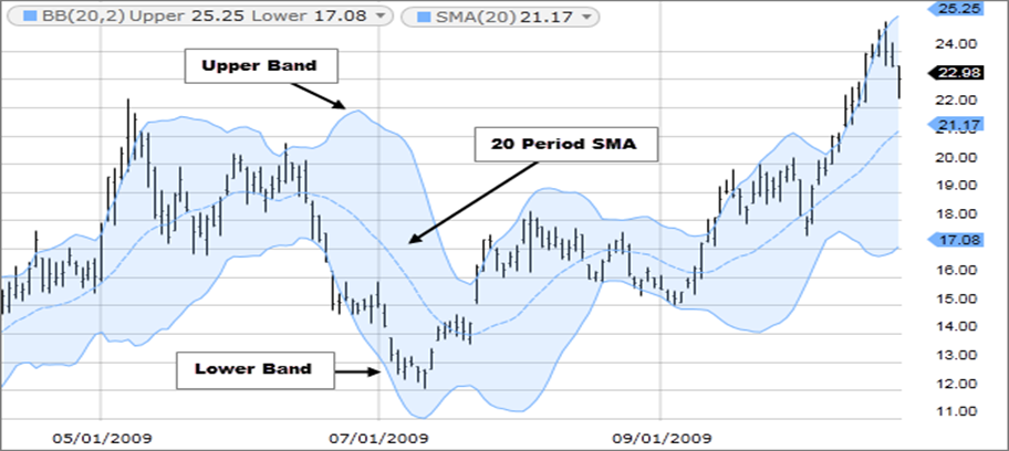 How To Effectively Combine Bollinger Bands And RSI In Trading ...