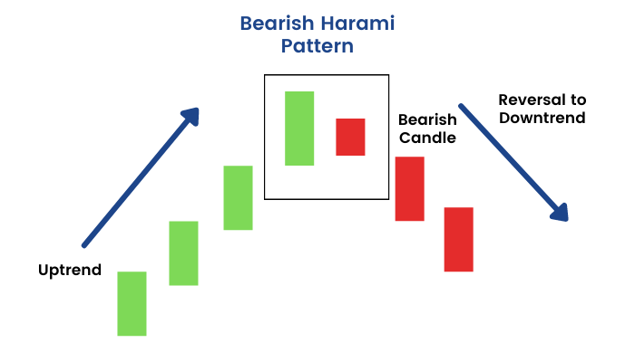 Bullish and Bearish Harami pattern