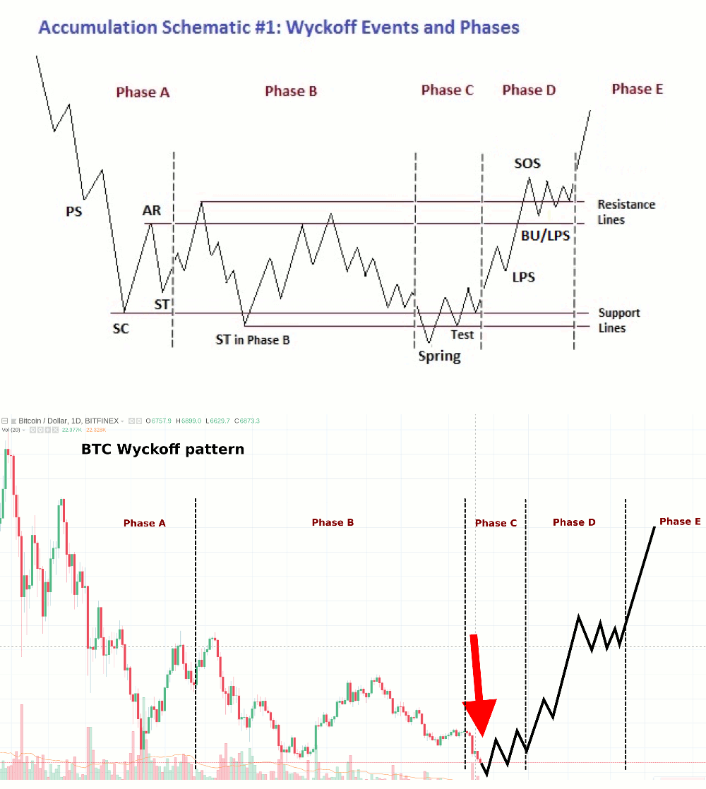 TA by Richard Wyckoff (1873–1934) : r/CryptoCurrency