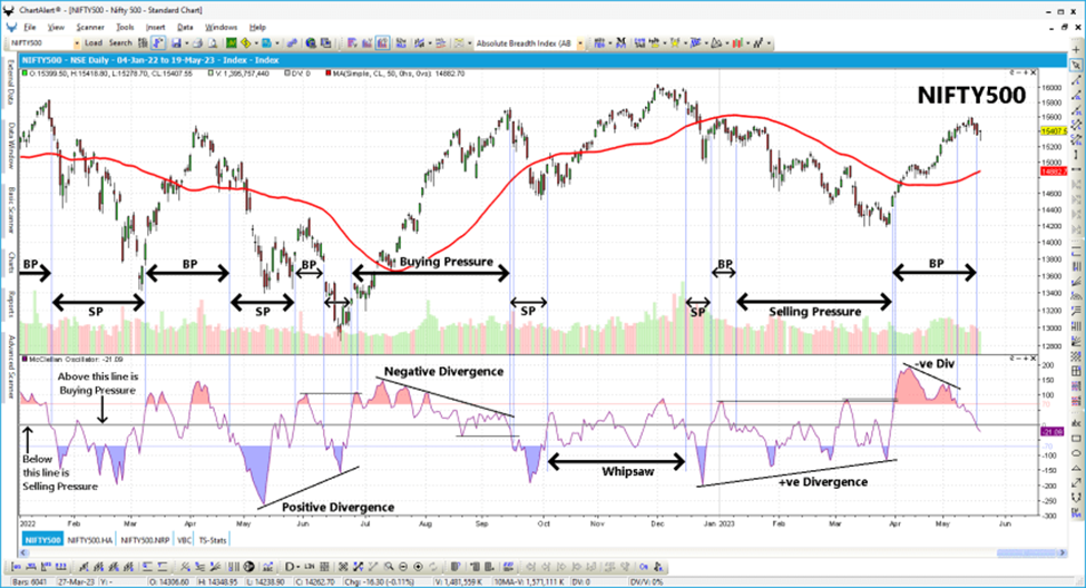 NIFTY500 chart: McClellan Oscillator paired with MA(50) and Price Action Analysis