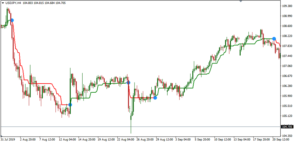 USDJPY H4 chart with Supertrend indicator