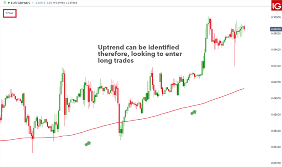 How to Use Multiple Timeframe Analysis to Improve Your Trading ...