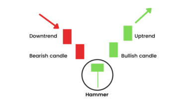 The Hammer Candlestick Pattern: How to Trade - Learn Quant Trading ...