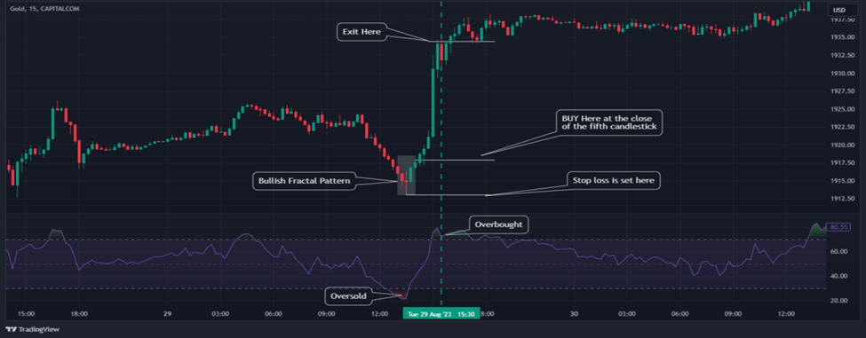 What is the Williams Fractal Indicator? How to Use in Trading ...