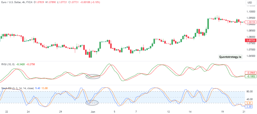 What is RVI? How To Use The Relative Vigor Index Indicator in Trading ...