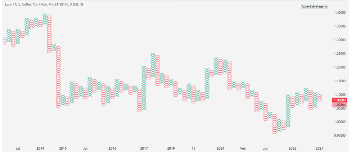 What is a Point And Figure Chart? How To Trade? - Learn Quant Trading ...