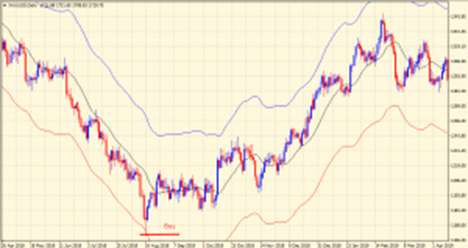 Buy Signal